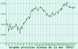 Courbe de la pression atmosphrique pour Orly (91)