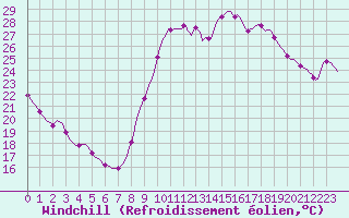 Courbe du refroidissement olien pour Saint-Jean-de-Vedas (34)