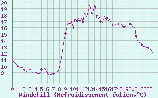 Courbe du refroidissement olien pour Ristolas (05)