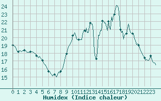 Courbe de l'humidex pour Vias (34)