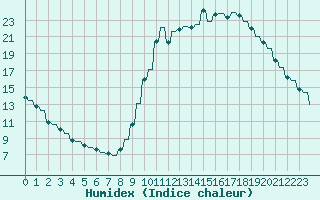 Courbe de l'humidex pour Le Vigan (30)