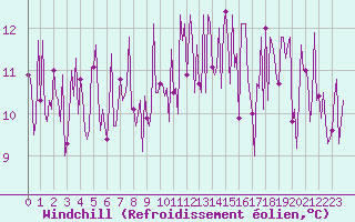 Courbe du refroidissement olien pour Ploeren (56)