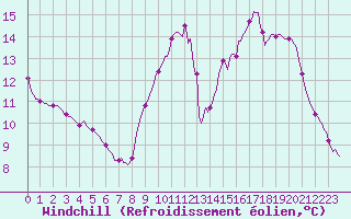 Courbe du refroidissement olien pour Als (30)