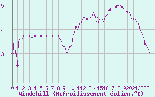 Courbe du refroidissement olien pour Seichamps (54)