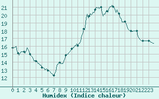 Courbe de l'humidex pour Saint-Philbert-sur-Risle (Le Rossignol) (27)