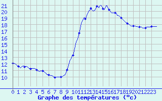 Courbe de tempratures pour Les Pennes-Mirabeau (13)
