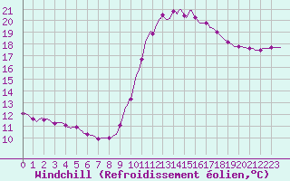 Courbe du refroidissement olien pour Les Pennes-Mirabeau (13)