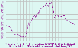 Courbe du refroidissement olien pour Saint-Michel-d