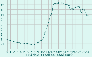 Courbe de l'humidex pour Potes / Torre del Infantado (Esp)