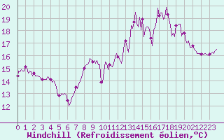 Courbe du refroidissement olien pour Saint-Mdard-d