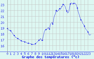 Courbe de tempratures pour La Chapelle-Aubareil (24)