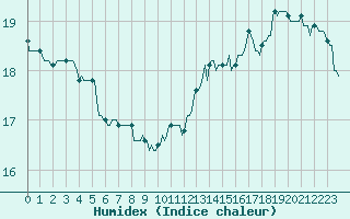 Courbe de l'humidex pour Muirancourt (60)