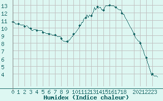 Courbe de l'humidex pour Mazres Le Massuet (09)