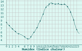 Courbe de l'humidex pour Courcouronnes (91)