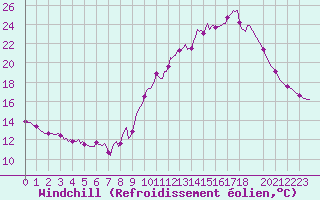 Courbe du refroidissement olien pour Saint-Philbert-sur-Risle (Le Rossignol) (27)