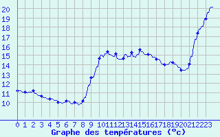 Courbe de tempratures pour Hendaye - Domaine d
