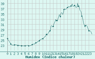 Courbe de l'humidex pour Frontenac (33)