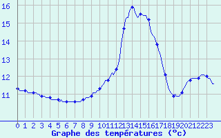 Courbe de tempratures pour Laroque (34)