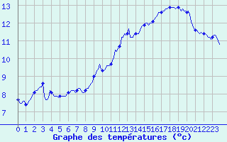 Courbe de tempratures pour Voiron (38)