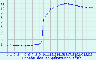 Courbe de tempratures pour Haegen (67)