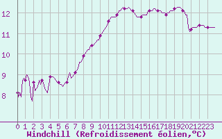 Courbe du refroidissement olien pour Pointe du Plomb (17)