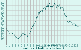 Courbe de l'humidex pour Saint-Philbert-de-Grand-Lieu (44)