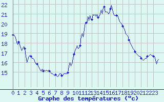Courbe de tempratures pour Malbosc (07)