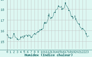 Courbe de l'humidex pour Saint-Jean-de-Vedas (34)