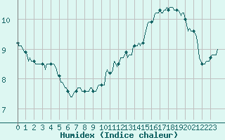 Courbe de l'humidex pour Avril (54)