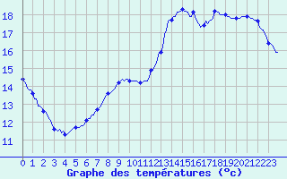 Courbe de tempratures pour Saffr (44)