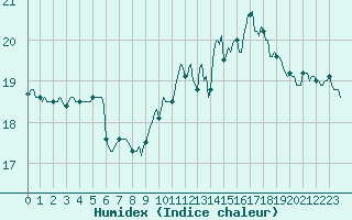 Courbe de l'humidex pour Woluwe-Saint-Pierre (Be)