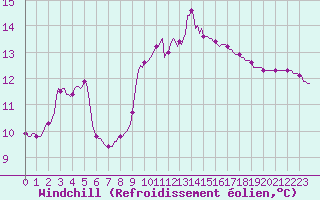 Courbe du refroidissement olien pour Prades-le-Lez - Le Viala (34)