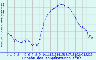 Courbe de tempratures pour Horrues (Be)