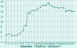 Courbe de l'humidex pour Saint-Jean-de-Vedas (34)