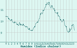 Courbe de l'humidex pour Mandailles-Saint-Julien (15)