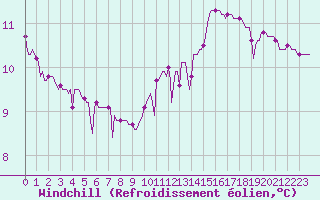 Courbe du refroidissement olien pour Blus (40)