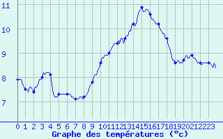 Courbe de tempratures pour Thorrenc (07)
