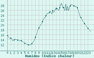 Courbe de l'humidex pour Montrodat (48)