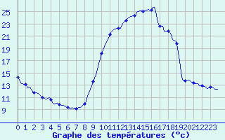 Courbe de tempratures pour Eygliers (05)