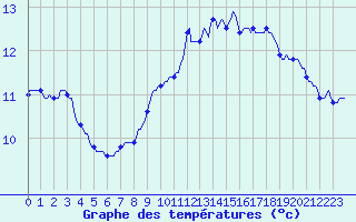 Courbe de tempratures pour Brion (38)