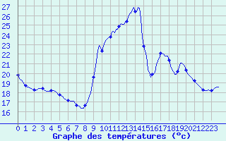 Courbe de tempratures pour Sant Quint - La Boria (Esp)