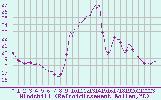 Courbe du refroidissement olien pour Sant Quint - La Boria (Esp)