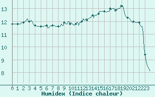 Courbe de l'humidex pour Puzeaux (80)