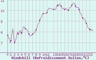 Courbe du refroidissement olien pour Saint-Germain-le-Guillaume (53)