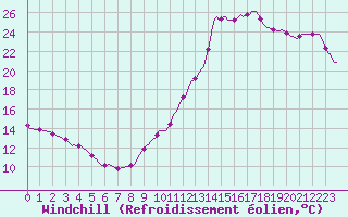 Courbe du refroidissement olien pour Sain-Bel (69)