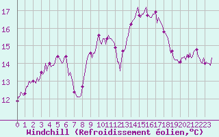 Courbe du refroidissement olien pour Martigues (13)