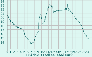 Courbe de l'humidex pour Pinsot (38)