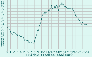 Courbe de l'humidex pour Renwez (08)