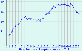 Courbe de tempratures pour Concoules - La Bise (30)