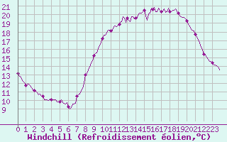 Courbe du refroidissement olien pour Renwez (08)